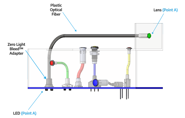 Figure 5: A flexible light pipe system has several constituent parts (source: Bivar)
