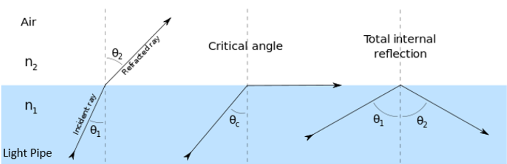 Figure 2: The critical angle and its relationship to total internal reflection (source: Wikipedia)