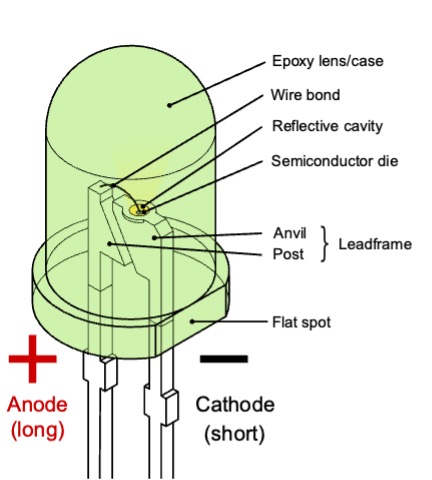 Figure 5: Diagram of a through-hole LED shows the LED die located in the reflective cone on top of the cathode lead, and the wire that connects food to the anode lead. Note, other LED mounting styles such as surface-mount devices (SMDs) have somewhat different form factors.