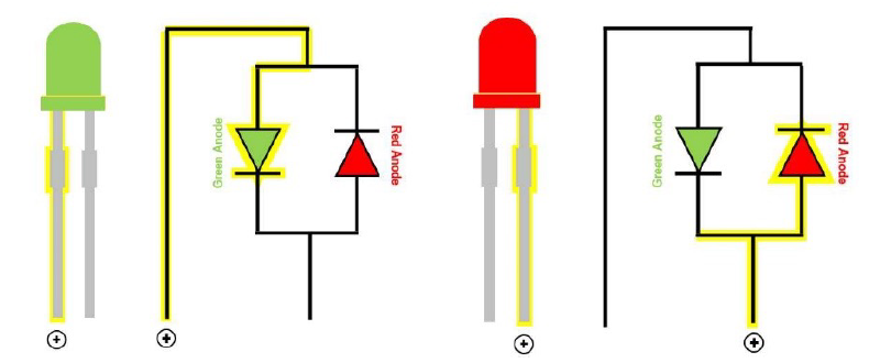 Figure 6: When the green LED in this through-hole bicolor LED is forward biased (left), the green LED emits light, while the red LED, being reverse biased, does not emit light. When the red LED is forward biased (right), it emits light, while the green LED, which is reverse biased, does not. For purposes of illustration, we are showing a through-hole LED but similar techniques are used for SMD LEDs. 