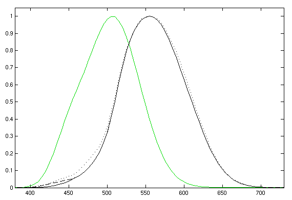 A graph showing the responsivity of the human eye as a function of wavelength in daylight (black curve) and darkness (green curve)